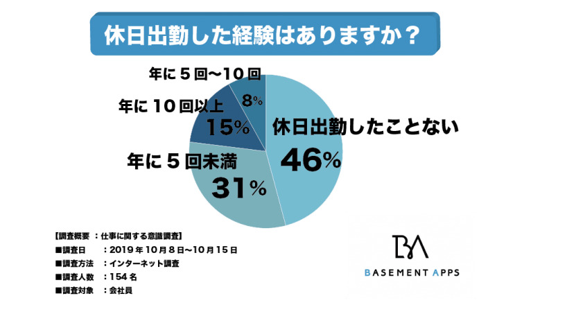 休日出勤の経験割合グラフ